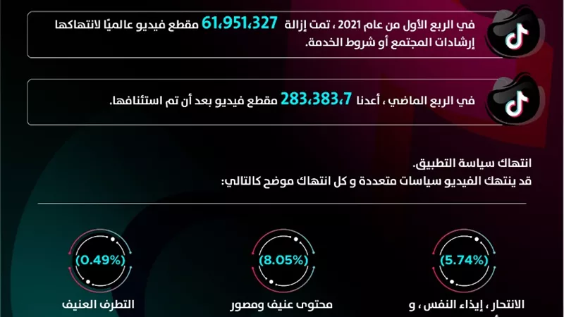 منصة تيك توك تحذف ٦٢ مليون مقطع فديو و١١ مليون حسابا مزيفا ومنتهكا لارشادات المجتمع