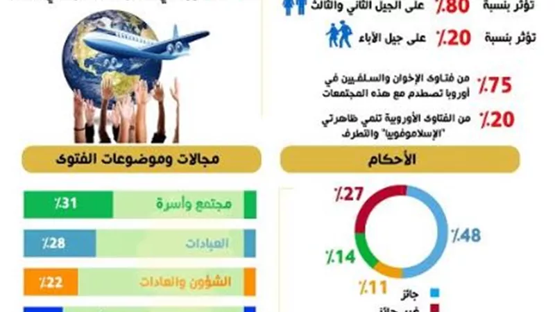 (75%)من فتاوى الإخوان والسلفيين في أوروبا تصطدم مع هذه المجتمعات
