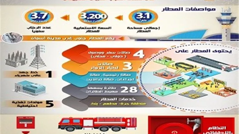 بالإنفوجراف..تعرف على استعدادات مطار أسوان الدولي لاستقبال وفود منتدى الشباب