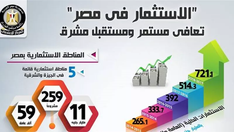 بالإنفو جراف... الاستثمار في مصر.. تعافي مستمر ومستقبل مشرق