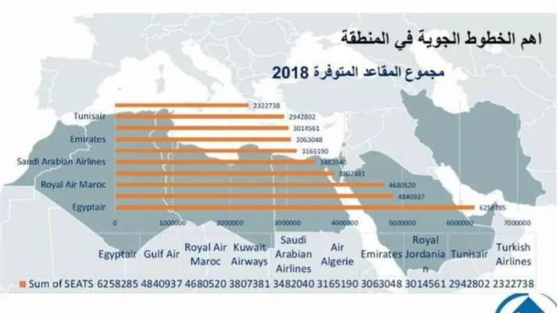 مصر للطيران ومطار القاهرة يتصدران اعلي نسبة حركة سفر في منطقة الشرق الاوسط