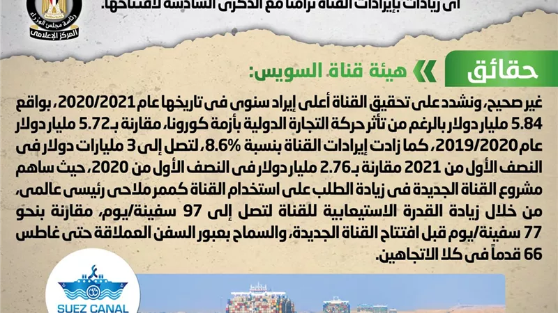 5.84 مليار دولار .. قناة السويس الجديدة حققت أعلى إيراد سنوي عام 2020/2021