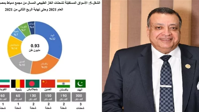 مصر تقود العالم فى صادرات الغاز خلال الربع الثانى من العام الجارى