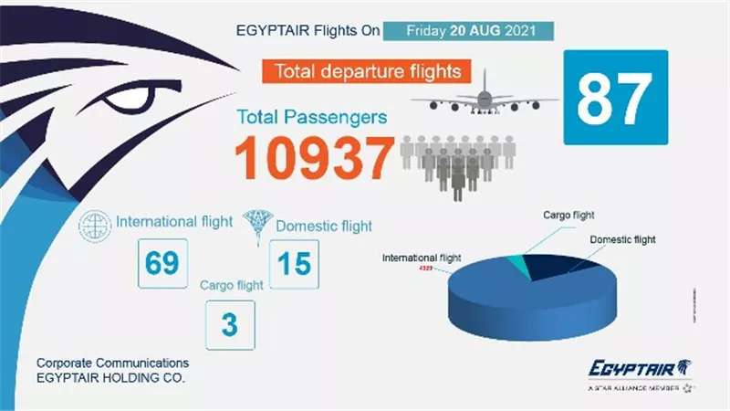 مصر للطيران تسير غدا ٨٧ رحلة تنقل ١٠٩٣٧ راكب