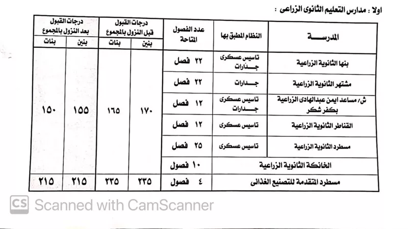 النزول بدرجات القبول بالثانوى الفنى (صناعى- زراعى- تجاري- فندقي) بالقليوبية