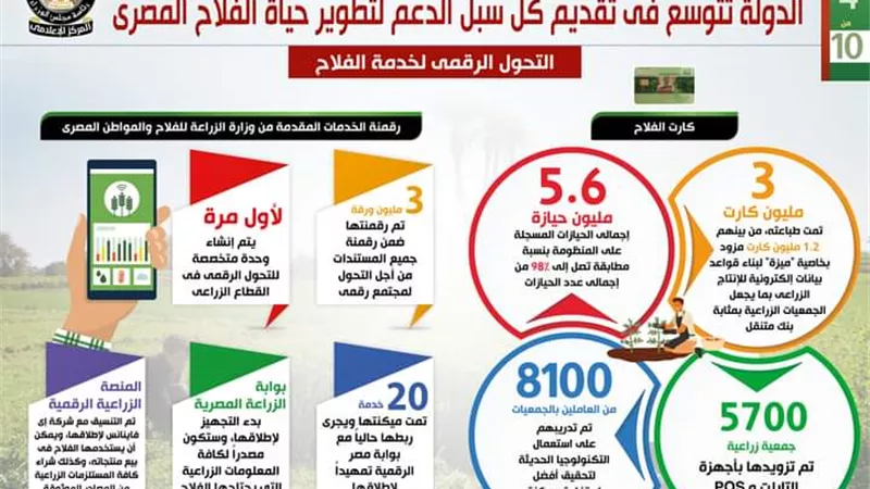 بالإنفوجراف..في عيده السنوي الـ 69 الدولة تتوسع في تقديم كل سبل الدعم لتطوير حياة الفلاح