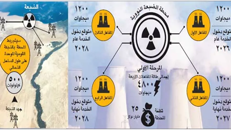 مصر تعلن تاييدها للقرار التاريخى بادراج الطاقة النووية للحد من نموحرارة الارض