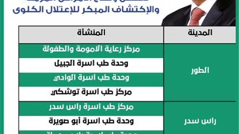 تعرف علي أماكن تنفيذ مبادرة رئيس الجمهورية لفحص وعلاج الامراض المزمنة والاكتشاف المبكر للأعتلال الكلوى بجنوب سيناء