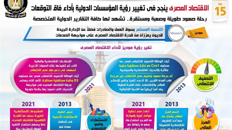 البنك الدولى يشيد بالاصلاحات الاقتصادية وبرامج الحماية الاجتماعية خلال السنوات الاخيرة
