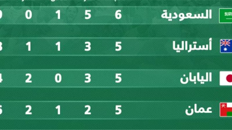 بعد الفوز على فيتنام.. ترتيب مجموعة المنتخب السعودى فى تصفيات المونديال