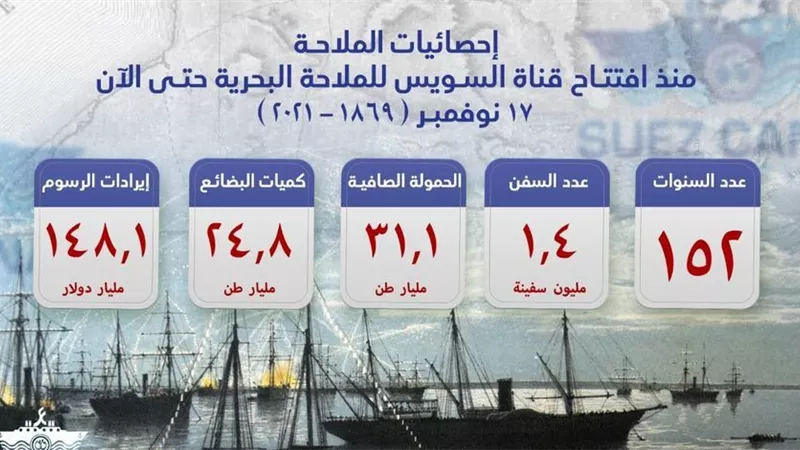 شريان الحياة .. 1.4 مليون سفينة عبرت قناة السويس منذ افتتاحها