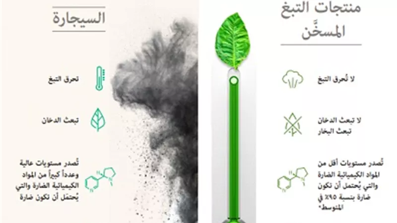 منتجات التبغ المسخن تصدر90% أقل من المواد الكيميائية الضارة مقارنة بدخان السجائر