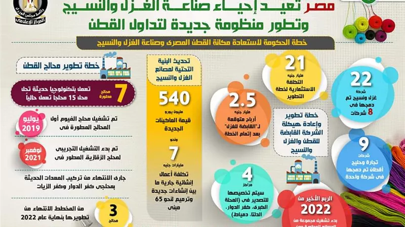 بالإنفوجراف.. مصر تعيد إحياء صناعة الغزل والنسيج وتطور منظومة جديدة لتداول القطن