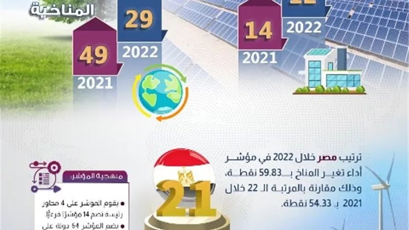 معلومات الوزراء: مصر تتقدم 20 مركزًا في مؤشر السياسة المناخية