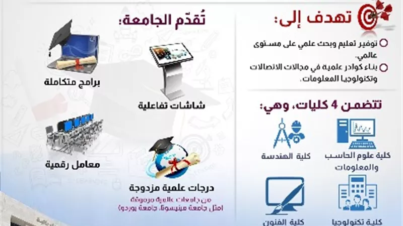 معلومات الوزراء: أول جامعة بإفريقيا والشرق الأوسط متخصصة في الاتصالات وتكنولوجيا المعلومات.. انفوجراف