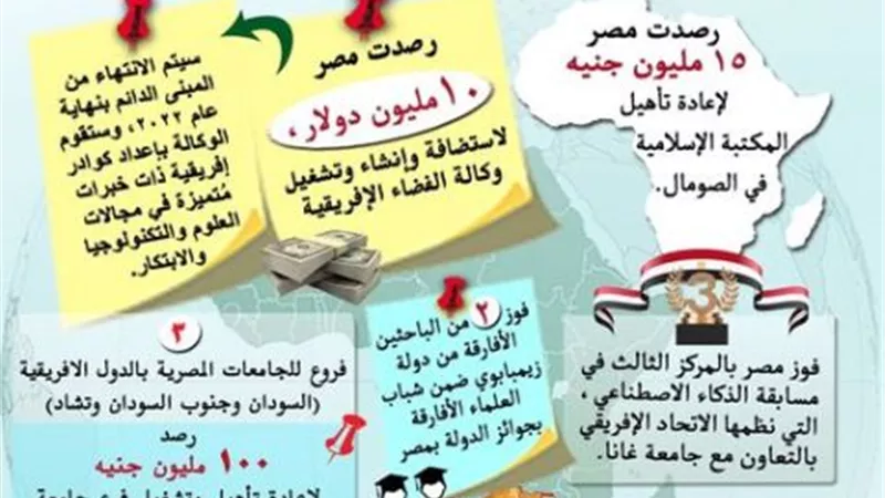 حصاد أداء قطاعات وزارة التعليم العالي والبحث العلمي لعام 2021