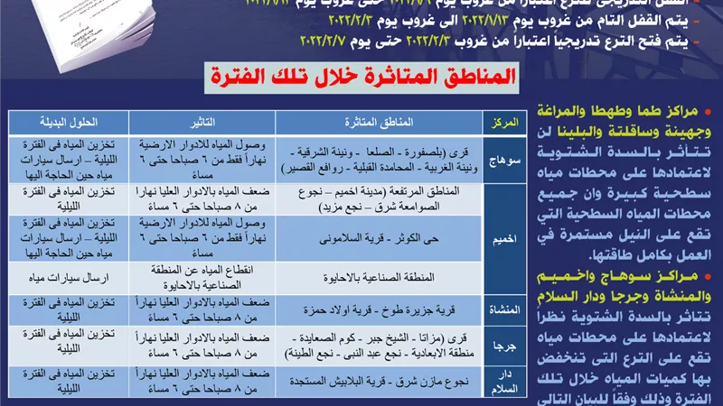 27 محطة مياه ارتوازية لمواجهة السدة الشتوية