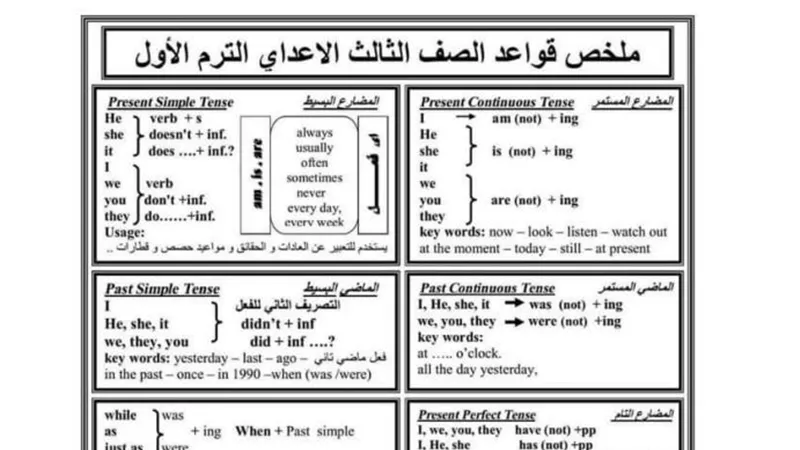 ملخص قواعد اللغة الانجليزية فى ورقتين للشهادة الاعدادية