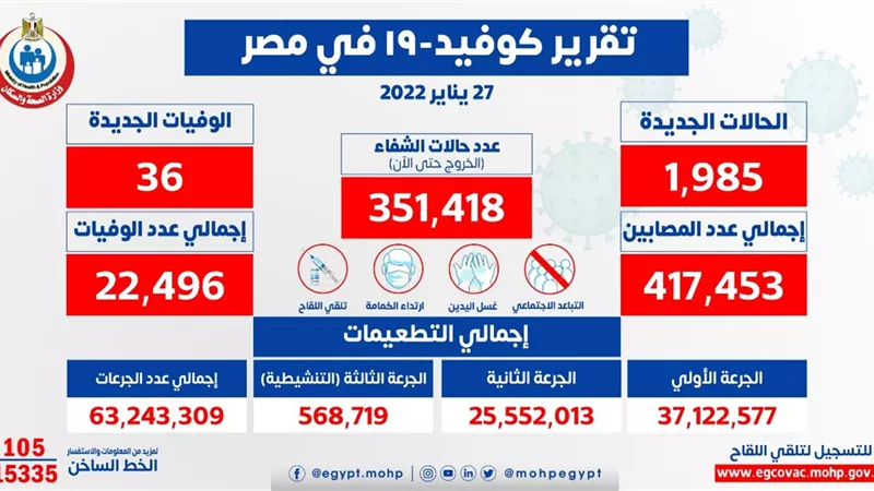الصحة: تسجيل 1985 حالة إيجابية جديدة بفيروس كورونا.. و 36 وفاة