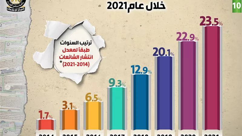 بالإنفو جراف..حصاد مواجهة الشائعات وتوضيح الحقائق خلال عام 2021