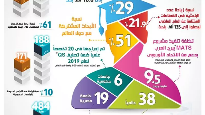 بالإنفوجراف..في عام واحد مصر تتقدم 10 مراكز في مؤشر الابتكار العالمي