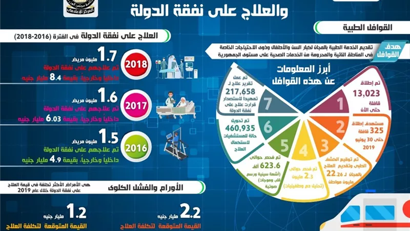 بالإنفوجراف.. تعرف على جهود الدولة لتطوير المنظومة الصحية