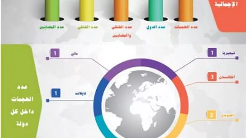 مرصد الإفتاء: مؤشر الإرهاب يكشف(13) عملية إرهابية تستهدف 7 دول وتوقع 78 قتيلًا وجريحًا