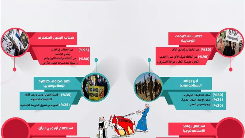المؤشر العالمي للفتوى:فتاوى المواطنة والحكم بكفر الغرب عززت من الإسلاموفوبيا