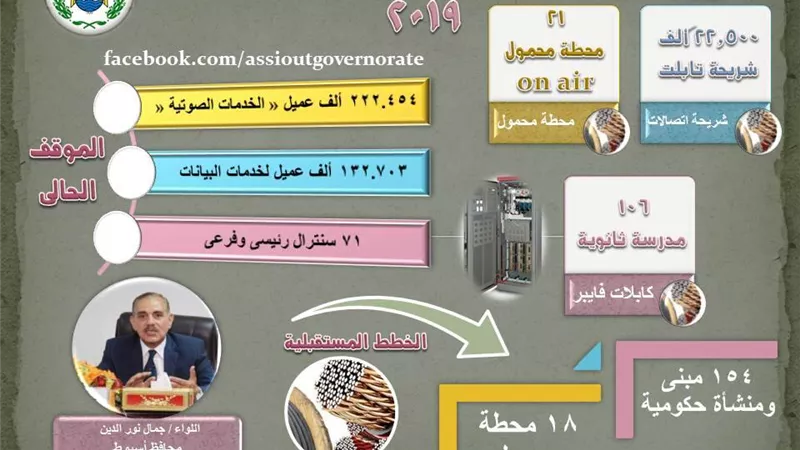 محافظ أسيوط : تقديم خدمات الاتصالات لـ 222 الف و454 مواطن وتوصيل كابلات فايبر لـ 106 مدرسة ثانوى