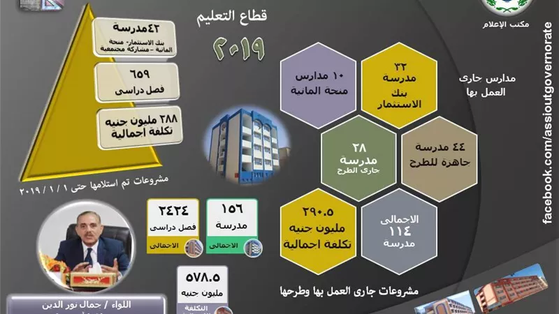 بالانفوجراف .. محافظ أسيوط : انتهاء وطرح 156 مدرسة جديدة بتكلفة 578 مليون جنيه