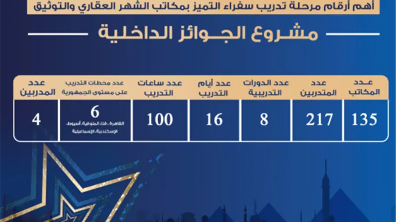 جائزة مصر للتميز الحكومي تختتم فعاليات تدريب سفراء التميز بمصلحة الشهر العقاري والتوثيق المميكنة