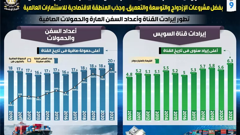 بالانفوجراف..قناة السويس الممر الملاحي الأكثر أهمية في حركة التجارة العالمية