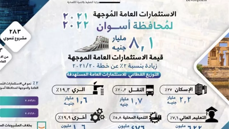 وزارة التخطيط والتنمية الاقتصادية تعلن خطة المواطن الاستثمارية لمحافظة أسوان لعام 21/2022
