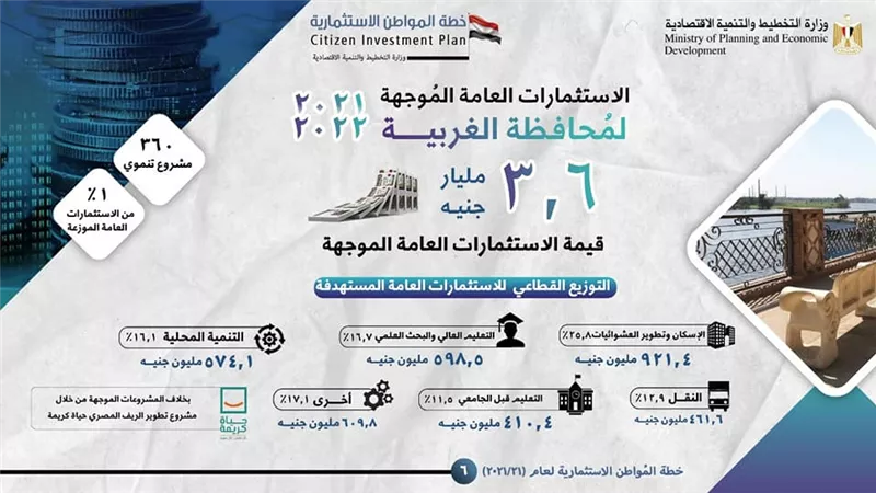 بالانفوجراف.. السعيد: 3,6 مليار جنيه قيمة الاستثمارات العامة الموجهة لمحافظة الغربية بخطة عام 21/2022