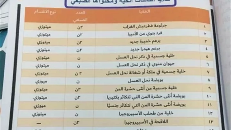 وصفة سحرية للتفوق فى الاحياء للثانوية العامة