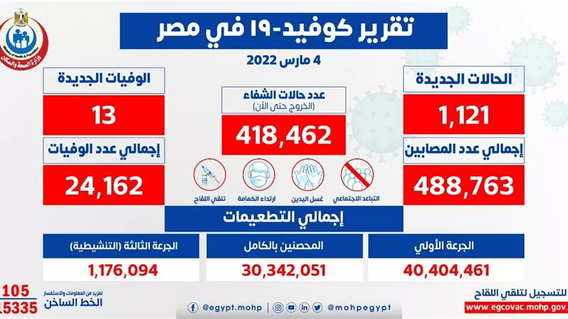 الصحة: تسجيل 1121 حالة إيجابية جديدة بفيروس كورونا .. و 13 حالة وفاة