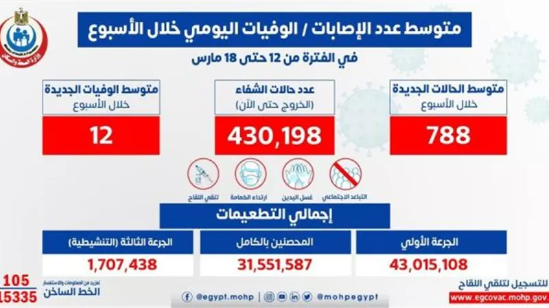 الصحة: متوسط الإصابات اليومي بلغ 788 إصابة إيجابية بفيروس كورونا.. و 12 حالة وفاة