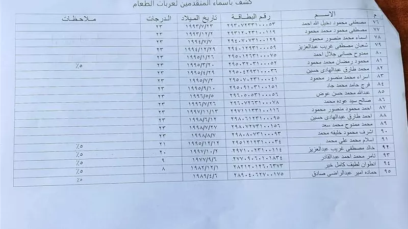 أسماء المستحقين للحصول على عربات الطعام المتنقلة كدفعة أولى من المرحلة الأولى بالغردقة
