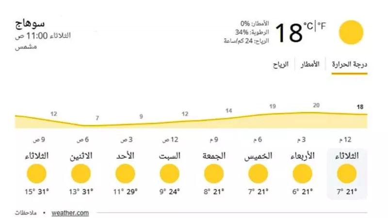 محافظ سوهاج: رفع درجة الاستعداد تحسبا لعدم استقرار الأحوال الجوية
