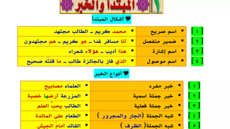 مراجعة المبتدأ والخير فى النحو للثانوية العامة