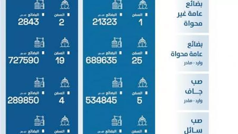 بالإنفوجراف ميناء السخنة يحقق معدلات نمو تتخطى الـ 30%