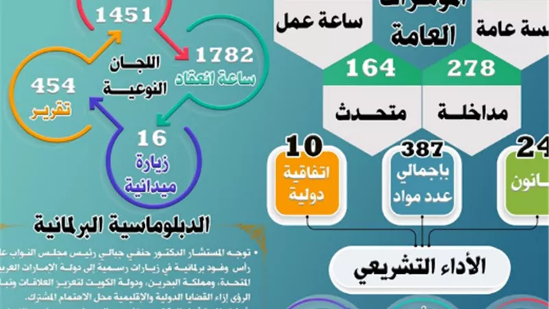 بالأرقام.. مجلس النواب يقدم كشف حساب عن أعماله خلال 3 أشهر