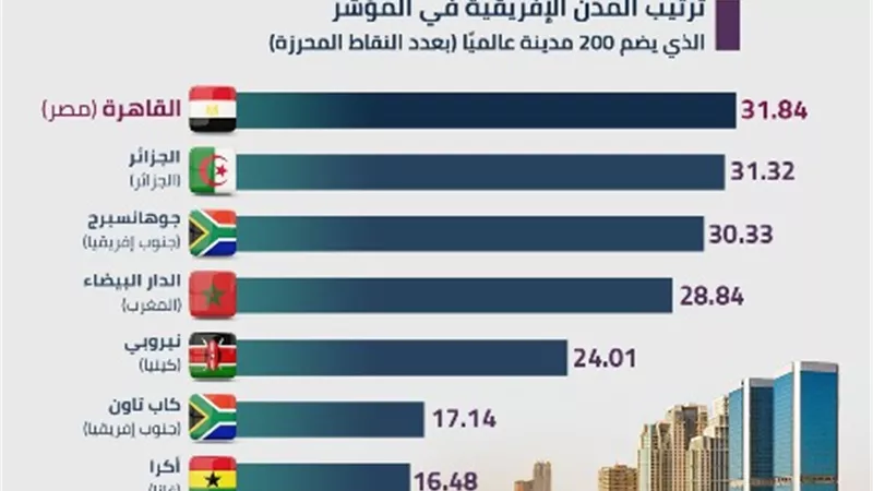 معلومات الوزراء: القاهرة الأولى إفريقيًّا في مؤشر مدن الأعمال العالمي