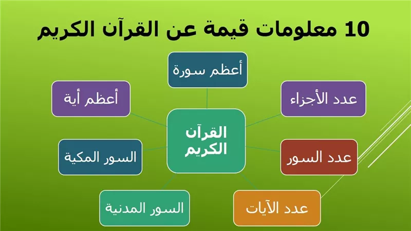 10 معلومات قيمة عن القرآن الكريم .. تعرف عليها