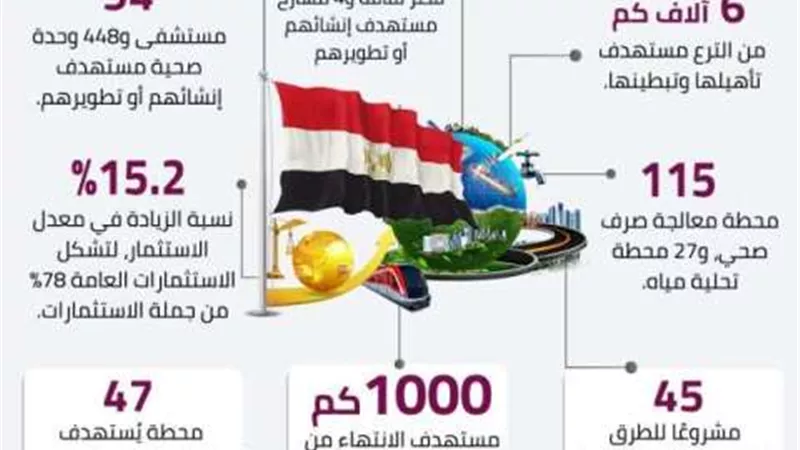 معلومات الوزراء: حزمة استثمارية تحفيزية للاقتصاد المصري بالعام المالي 2022-2023