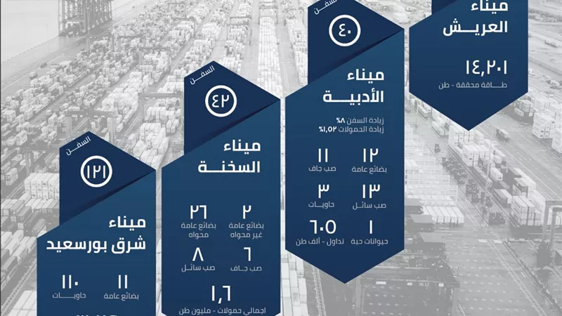 بالإنفوجراف نشاط ملحوظ لأداء موانئ الهيئة الاقتصادية لقناة السويس خلال مارس