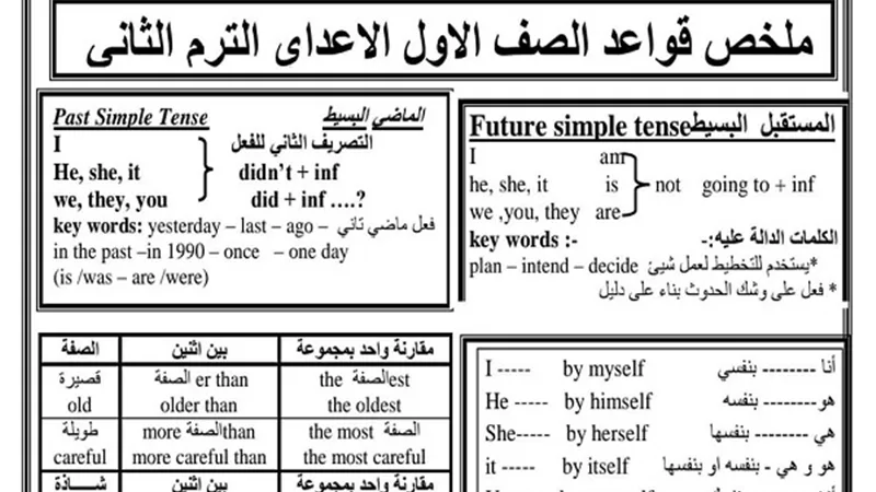 ملخص قواعد اللغة الانجليزية ترم ثانى للصف الاول الاعدادى فى ورقة واحدة