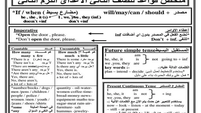 ملخص قواعد اللغة الانجليزية ترم ثانى للصف الثانى الاعدادى فى ورقة واحدة