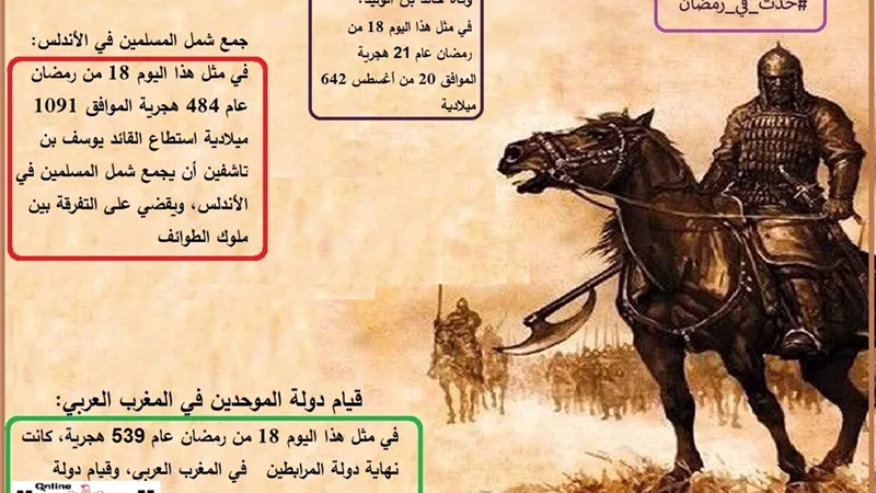 وفاة خالد بن الوليد وقيام دولة الموحدين في المغرب ودخول الإسلام إندونيسيا .. حدث في 18 رمضان