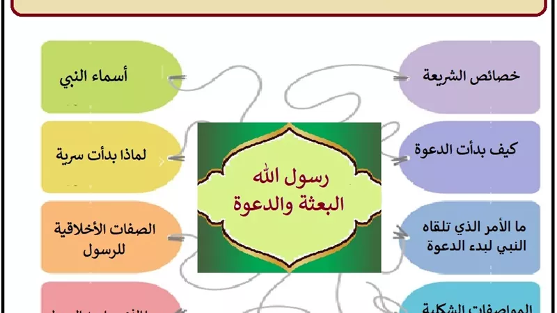 ما هي أوصاف الرسول وصفاته وما الخمسة التي أعطيت له وحده؟ تعرف على الاجابة